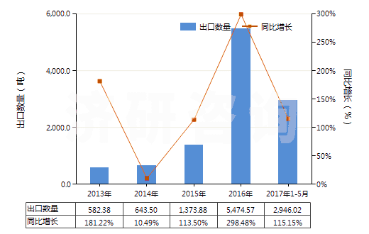 2013-2017年5月中國其他精制棕櫚油(包括棕櫚油的分離品,但未經(jīng)化學改性)(HS15119090)出口量及增速統(tǒng)計 2013-2017年5月中國其他精制棕櫚油(包括棕櫚油的分離品,但未經(jīng)化學改性)(HS15119090)出口量及增速統(tǒng)計